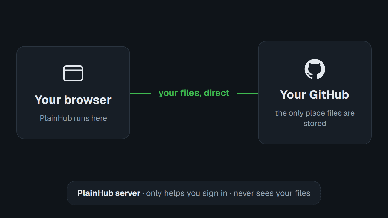 Stays under your GitHub's controls